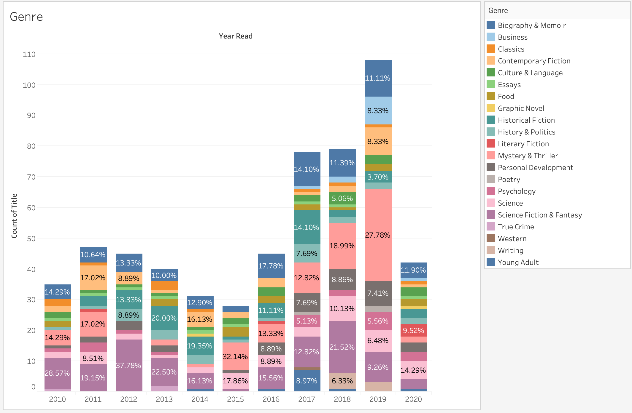 Books by genre data