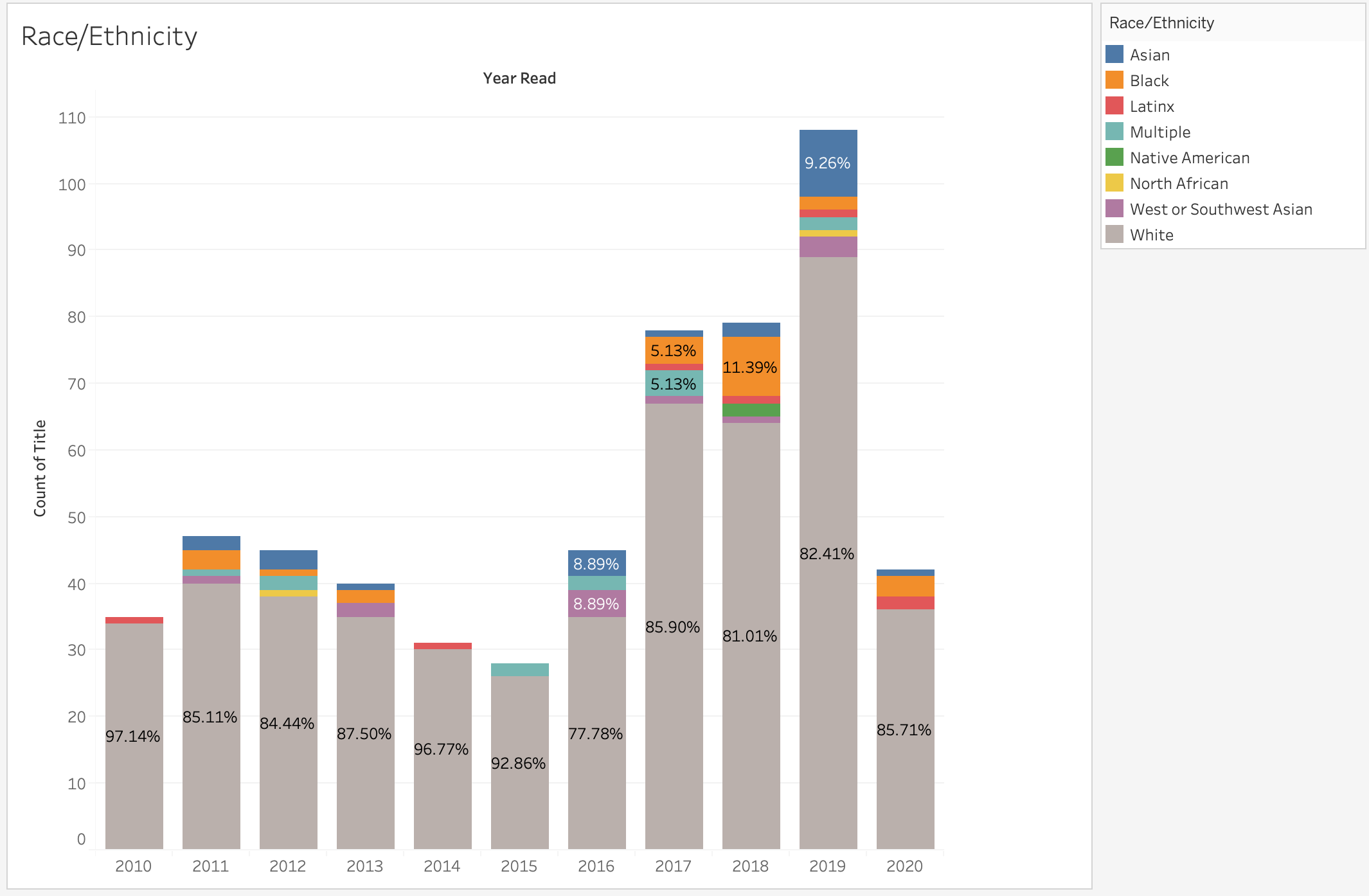 Books by race/ethnicity data