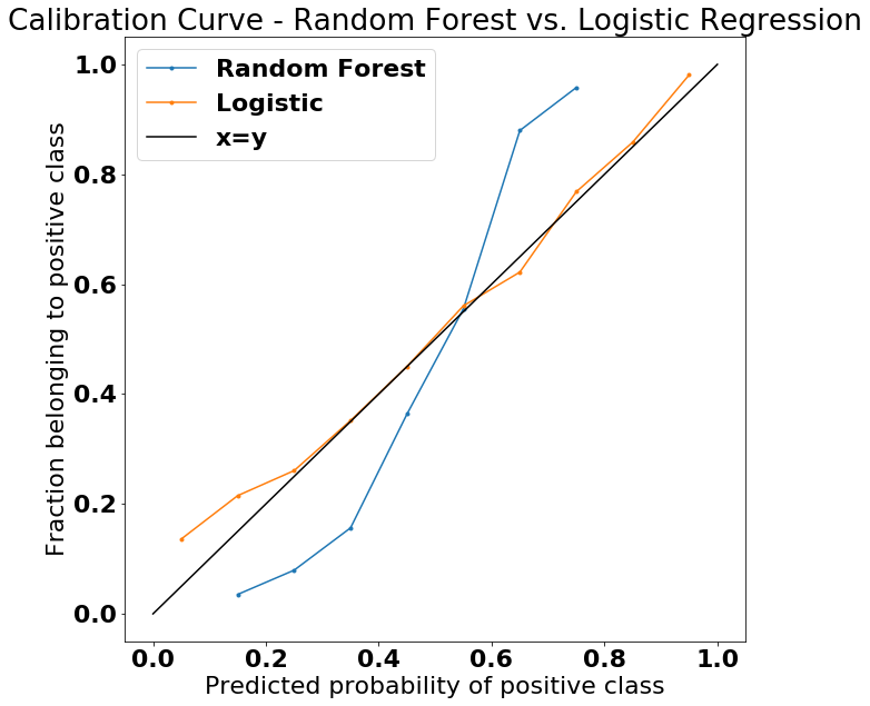 Classification data