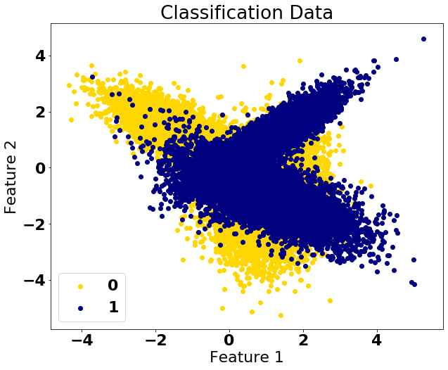 Classification data