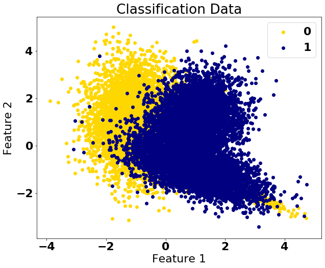 Classification data